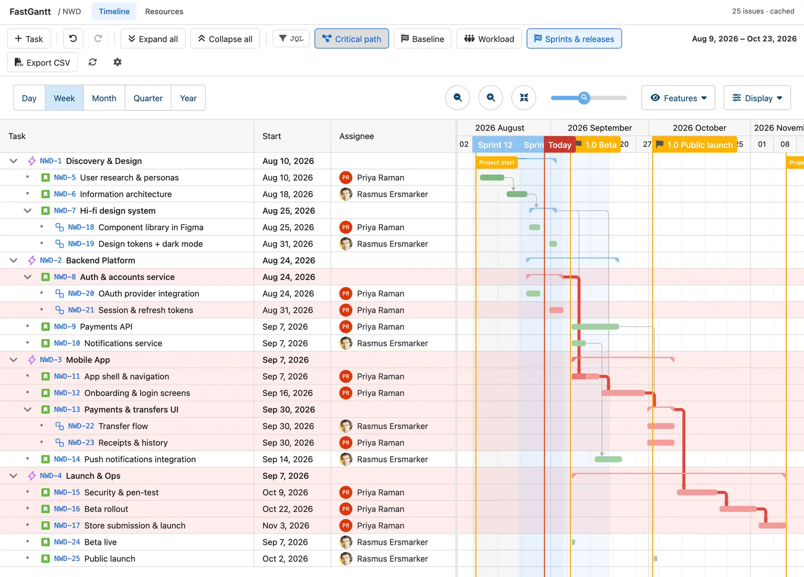 The FastGantt timeline with the critical path enabled, showing the critical chain in red across bars and tinted rows