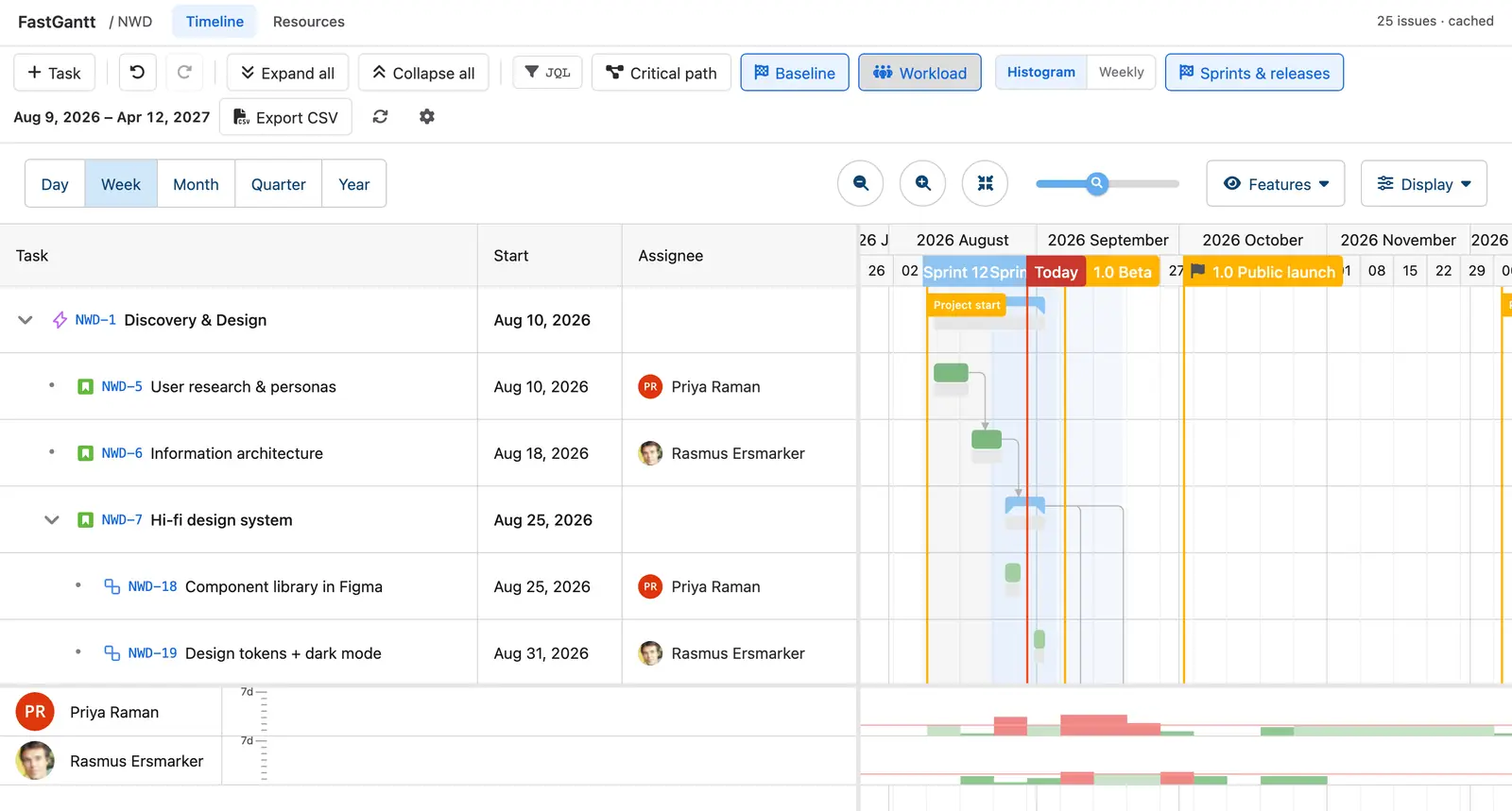 The FastGantt allocation histogram docked beneath the timeline showing per-person load, with over-capacity blocks in red