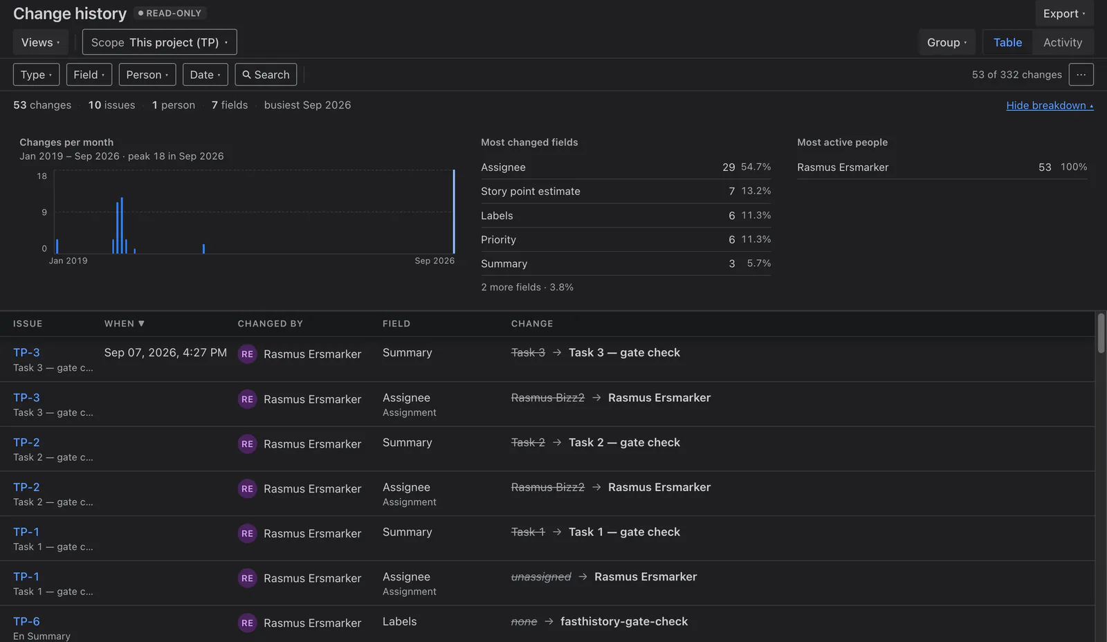 The FastHistory report rendered in Jira's dark theme, with the summary chart, breakdown lists and change table all legible against a dark surface