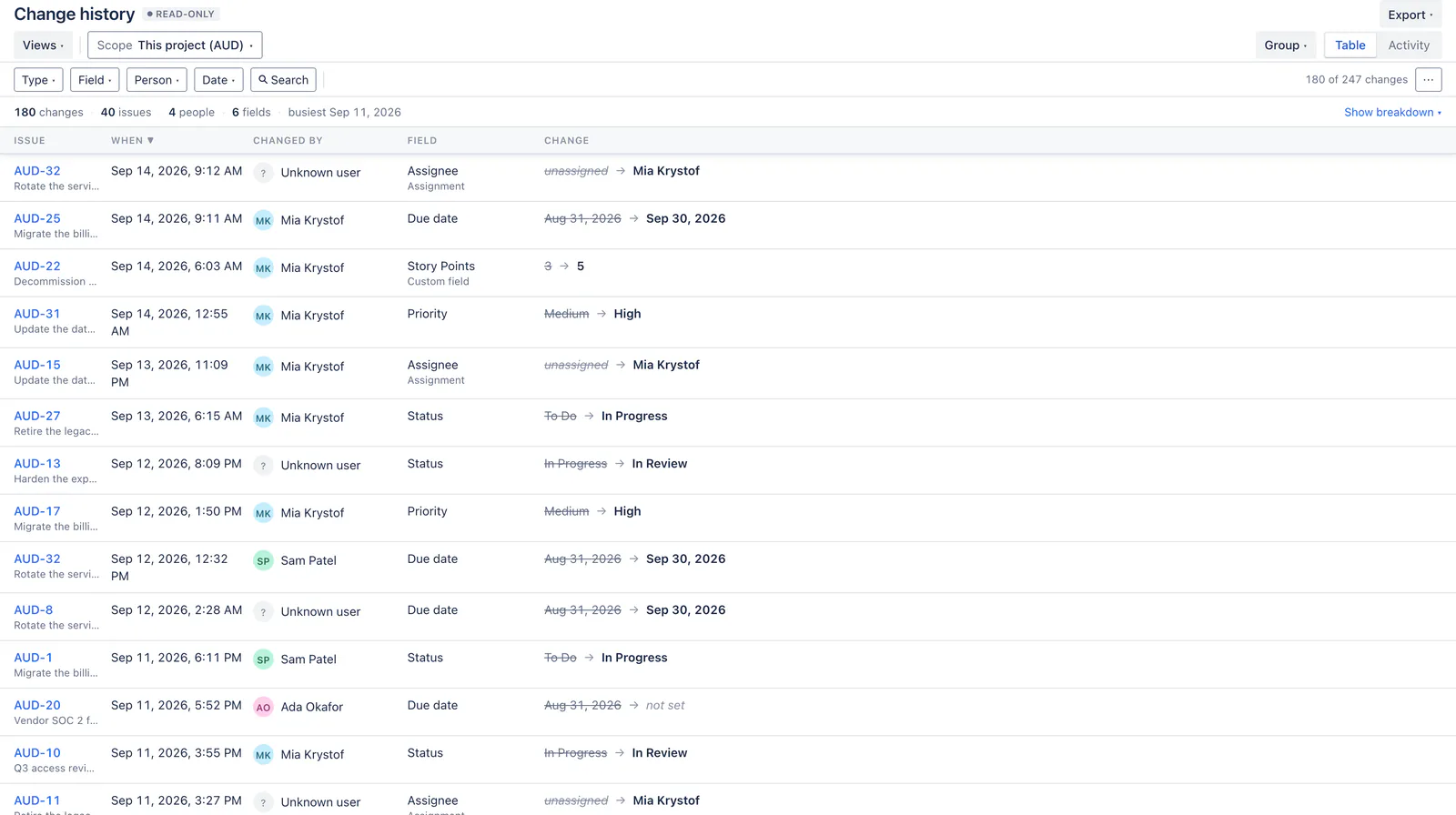 The FastHistory change history grid on a Jira project page: filters for type, field, person and date, a summary strip counting changes, issues, people and fields, and a table of changes showing issue, time, who changed it, the field, and the old value struck through beside the new one