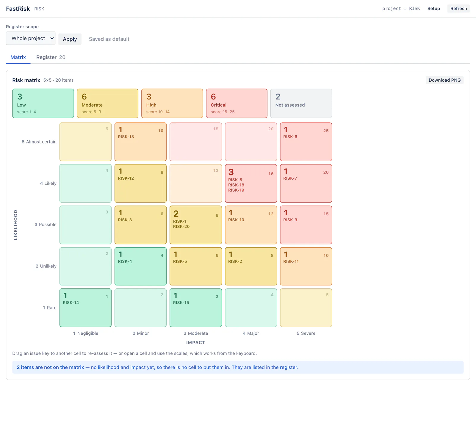 The FastRisk 5x5 risk matrix with issue keys placed in coloured cells by likelihood and impact